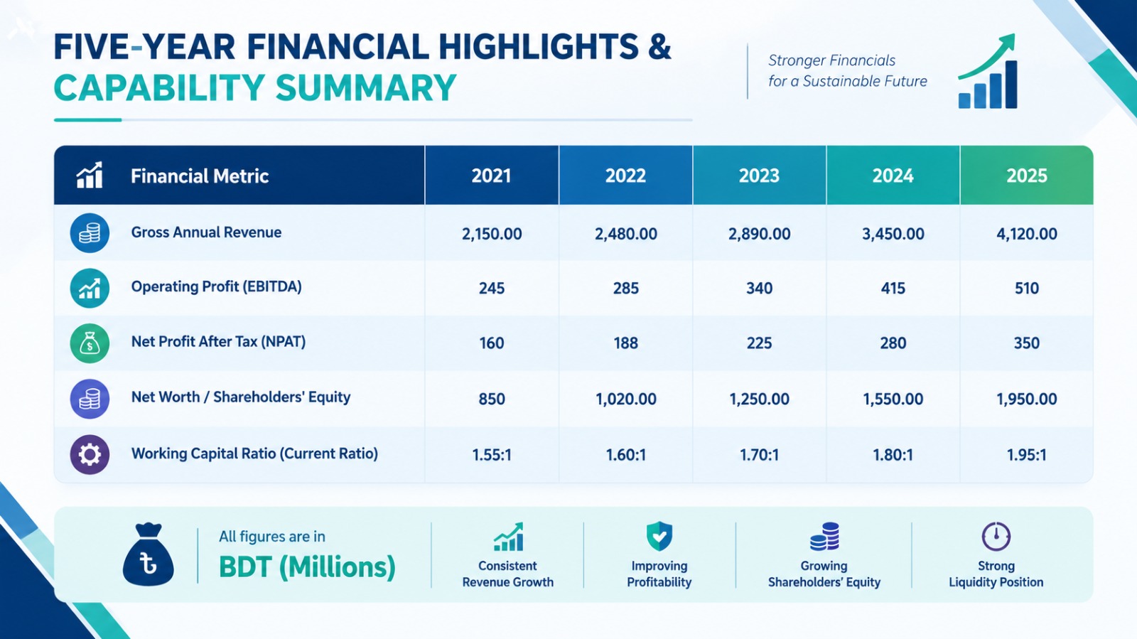 Five-Year Revenue Growth Trajectory and Financial Highlights